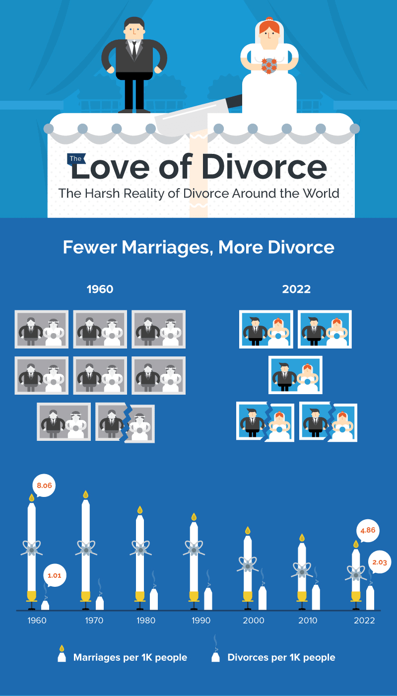 Love of divorce cartoon infographic