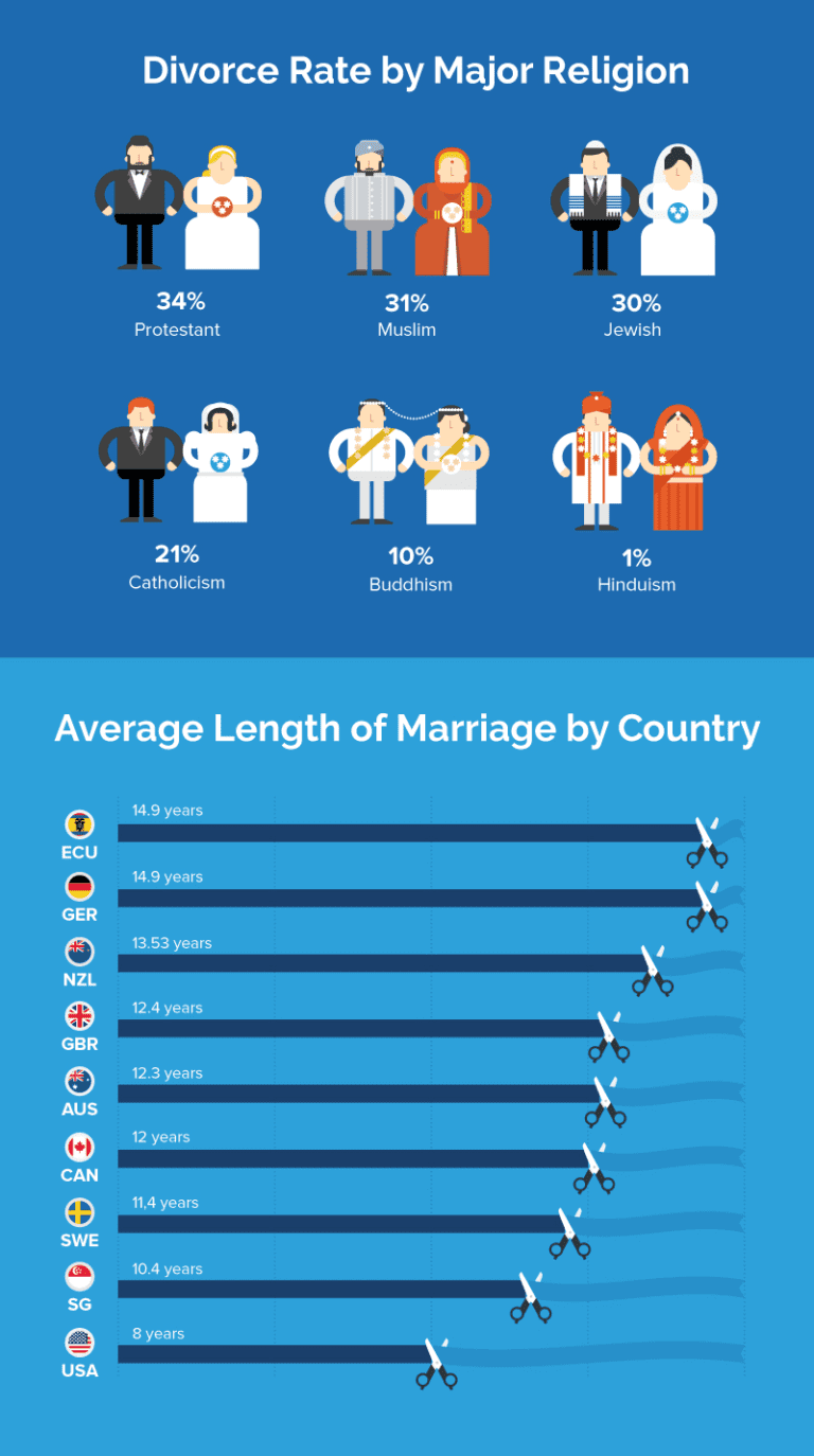 Divorce Rate By Country The World S 10 Most And Least Divorced Nations   The Love Of Divorce 3 768x1374 