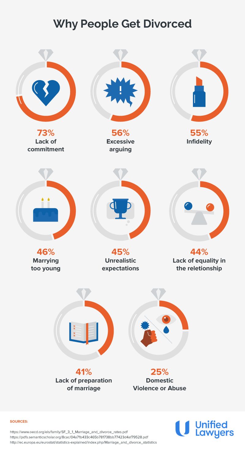 Infographic image for why people get divorced